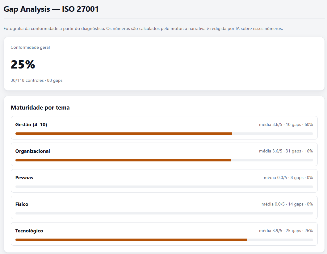 ExpertEasy GRC — Gap Analysis: Visualize os principais gaps e onde concentrar os esforços.